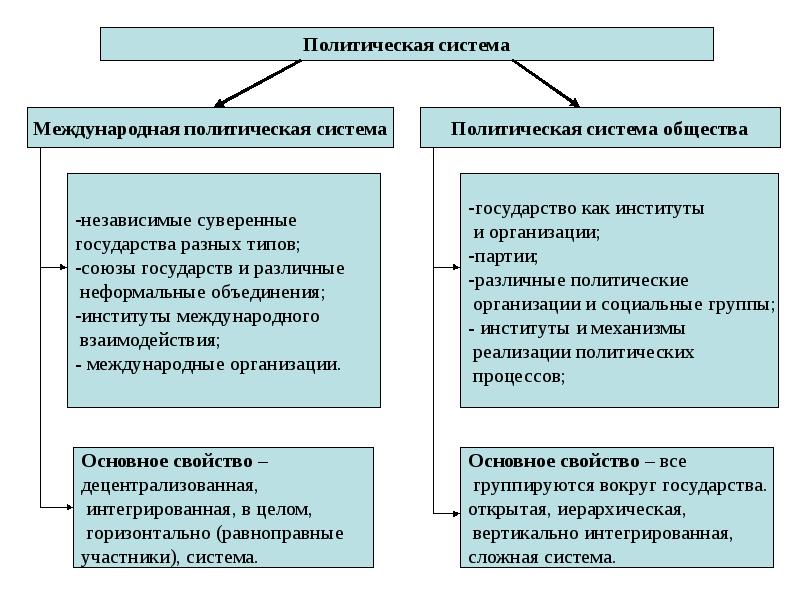 Политическими институтами являются. Стили формирования государственной политики. Виды государства как участника международной политики. ЦНЛ реализация государства. Россия в структуре международного политического процесса.