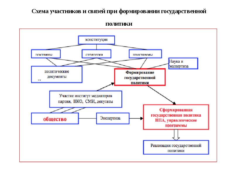 Политики участвующие. Основные стадии развития государственной политики (общая схема). Этапы развития гос политики. Формирование государственной политики и ее реализация. Разработка государственной политики.