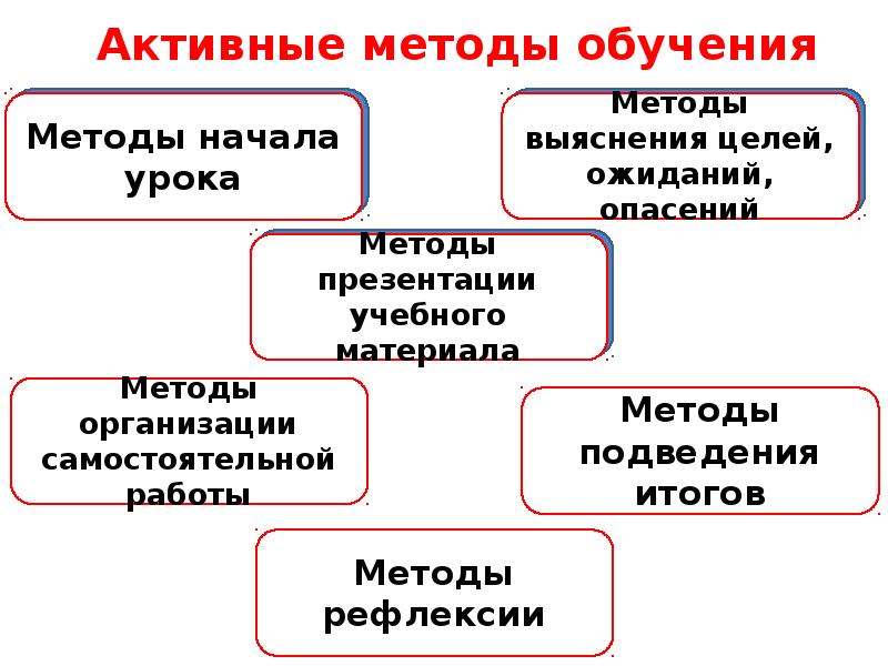 Активные способы. Активные методы. Методы обучения презентация. Активные методы обучения презентация. Методы АМО.