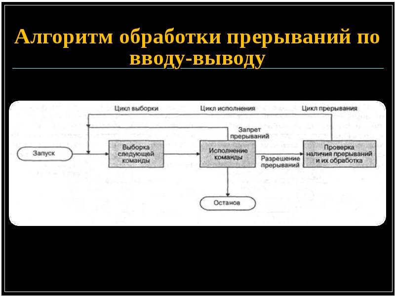 Алгоритм обработки. Алгоритм обработки прерывания. Упрощенный алгоритм обработки прерывания. Алгоритм обработки прерываний по вводу-выводу. Обслуживание ввода-вывода..