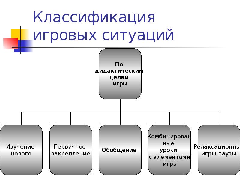 Классификация по дидактическим целям. Классификация игровых технологий. Классификация игровых педагогических технологий. Классификация уроков по дидактическим целям.