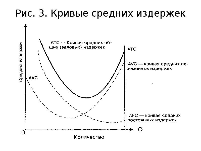 4 издержки фирмы. Рис. 1. кривые средних издержек. Кривая издержек фирмы ATC. Кривая средних переменных издержек. Кривая постоянных издержек расположена.