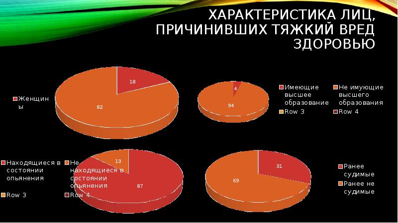 Тяжкий вред здоровью повлекший. Статистика умышленного причинения тяжкого вреда здоровью. Криминологическая характеристика убийств. Статистика вреда здоровью. Преступления против здоровья статистика.