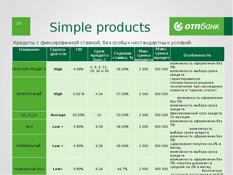 Сумма требования в банках. Продуктовая линейка ОТП банка. Линейка кредитных продуктов. ОТП банк кредитные продукты. Базовые продукты ОТП банк.