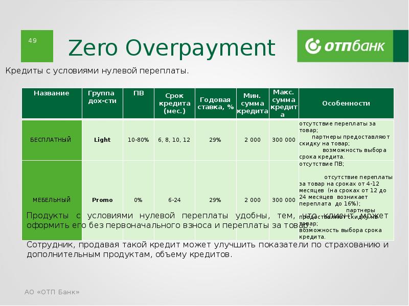 Отп банк сколько. Продукты ОТП банка. ОТП банк кредитные продукты. Продуктовая линейка ОТП банка. Презентация кредитных продуктов банка для сотрудников.