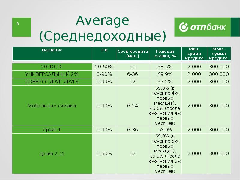 Отп банк под какие проценты. Продуктовая линейка ОТП банка. Структура продуктовой линейки банка. Характеристика продуктовой линейки банка.