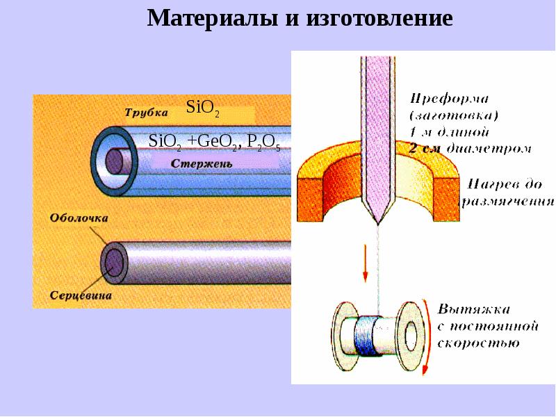 Волоконная оптика презентация