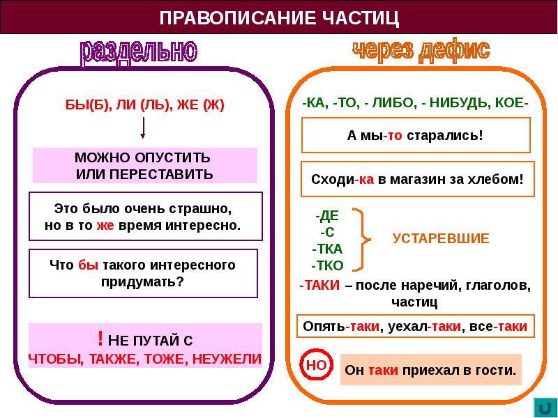 Правописание частиц 7 класс презентация