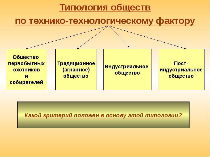 Типы общества презентация 10 класс