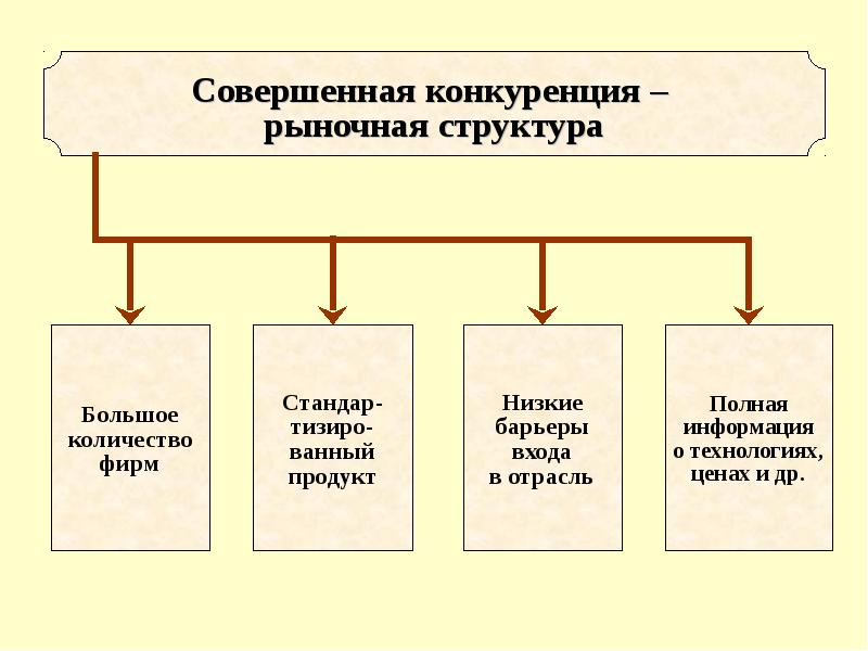 Совершенная конкуренция презентация 10 класс экономика