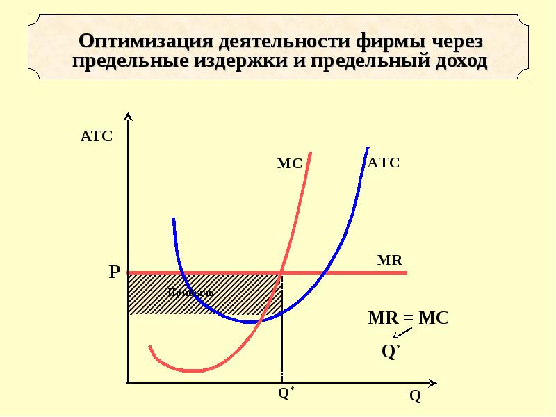 Совершенная конкуренция презентация