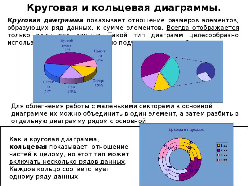 Принцип создания диаграмм