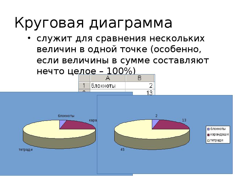 Виды круговых диаграмм