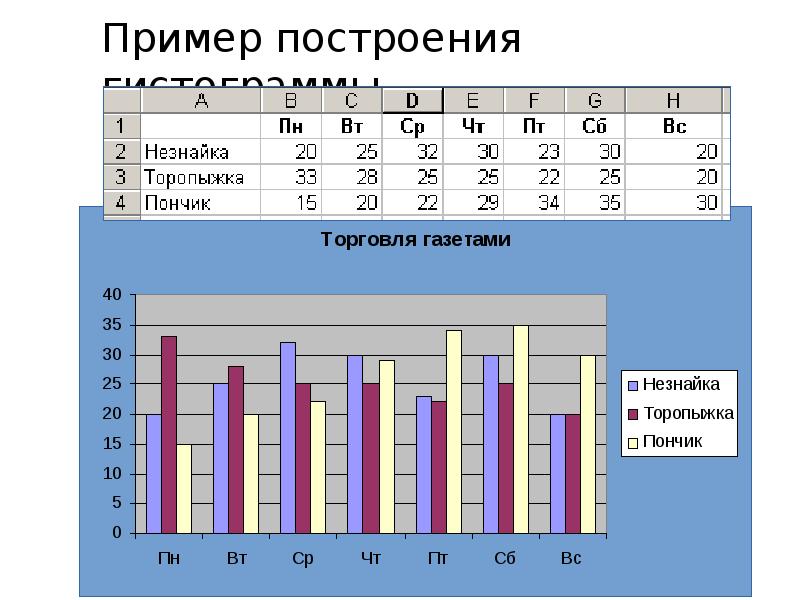 Ярусная диаграмма является