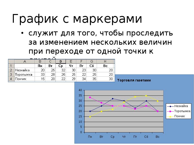 Диаграмма с маркерами