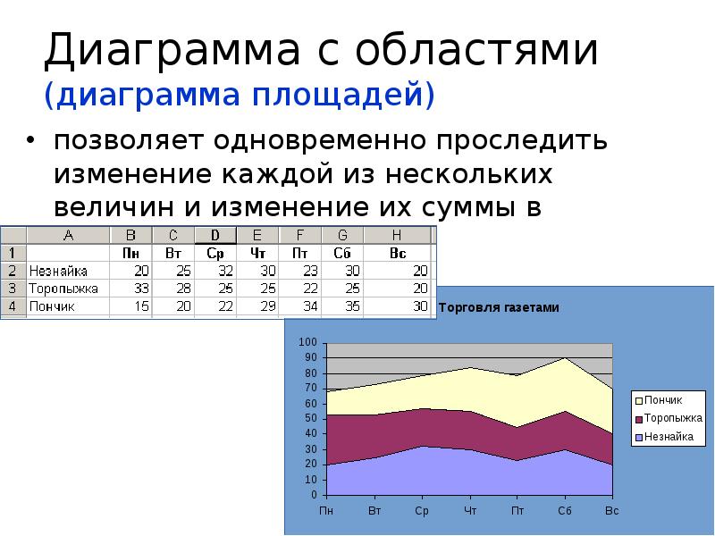 Диаграмма площадей в excel