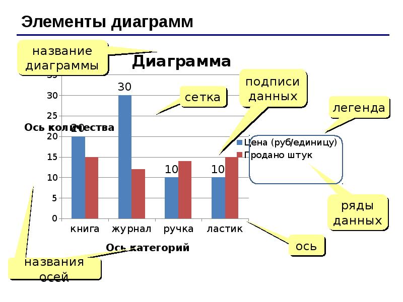 Выводы под диаграммами. Элементы диаграммы. Название диаграммы. Основные элементы диаграммы. Элементы диаграммы график.