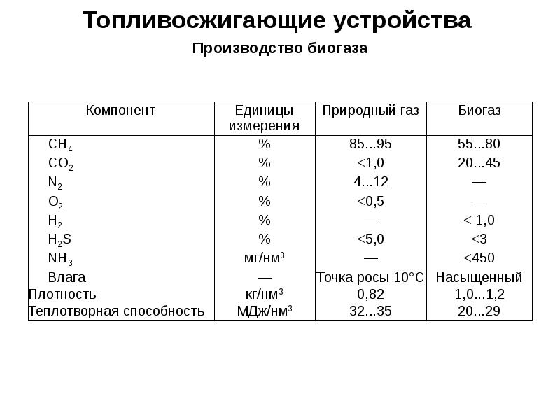 Мера газа