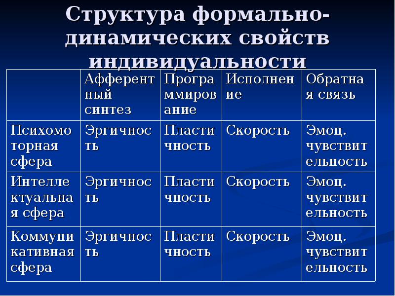 Свойство динамичности. Опросник формально-динамических свойств. Опросник формально динамических свойств индивидуальности Русалова. Формально динамические особенности. Формально-динамические свойства психики это.