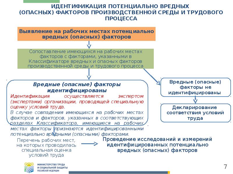 Перечень вредных производственных