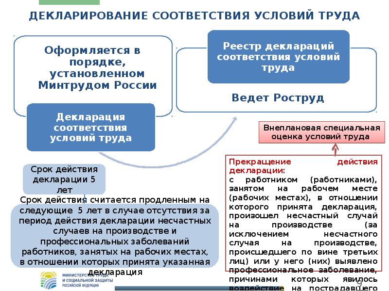 В соответствии с условиями указанными. Декларирование соответствия условий труда. Декларирование рабочих мест по результатам спецоценки. Декларация в отношении рабочих мест. Задекларированное рабочее место.