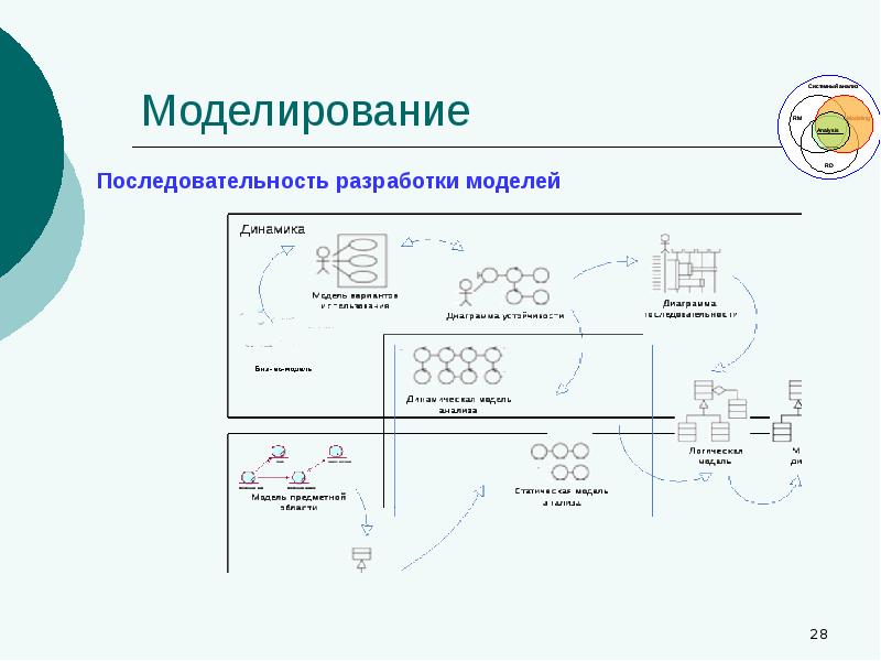 Последовательность моделирования