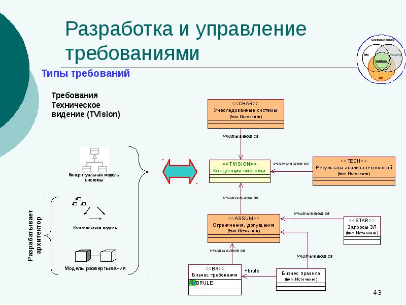 Управление требованиями проекта