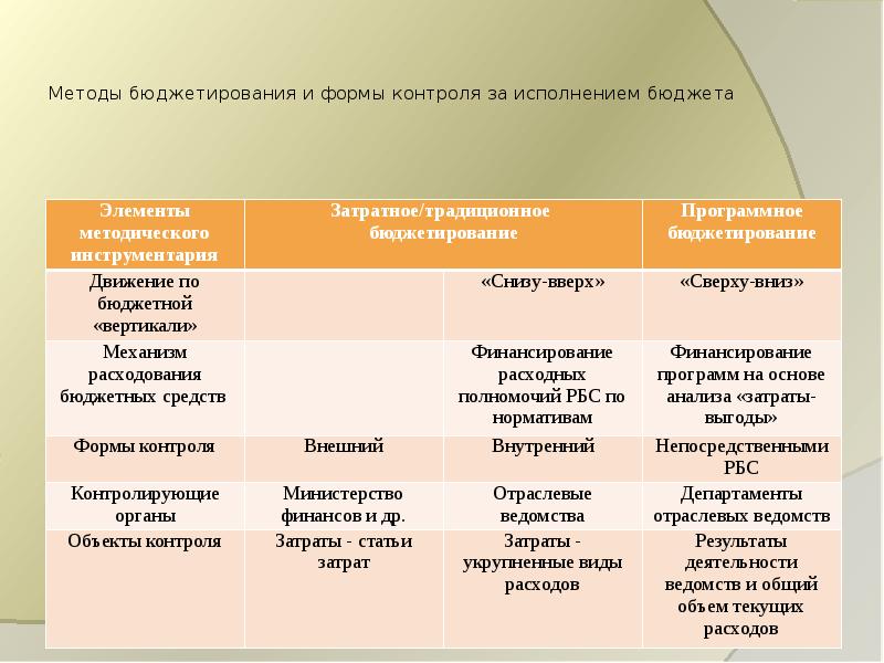 Методология бюджетирования. Автоматизация бюджетирования на предприятии. Формы организации планирования а) сверху вниз. Основные принципы бюджетирования на предприятии. Схема функции бюджетирования.