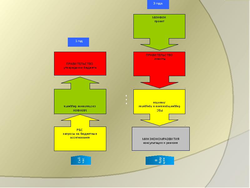 Проекты министерства финансов. Шаблоны для презентаций государственное управление.