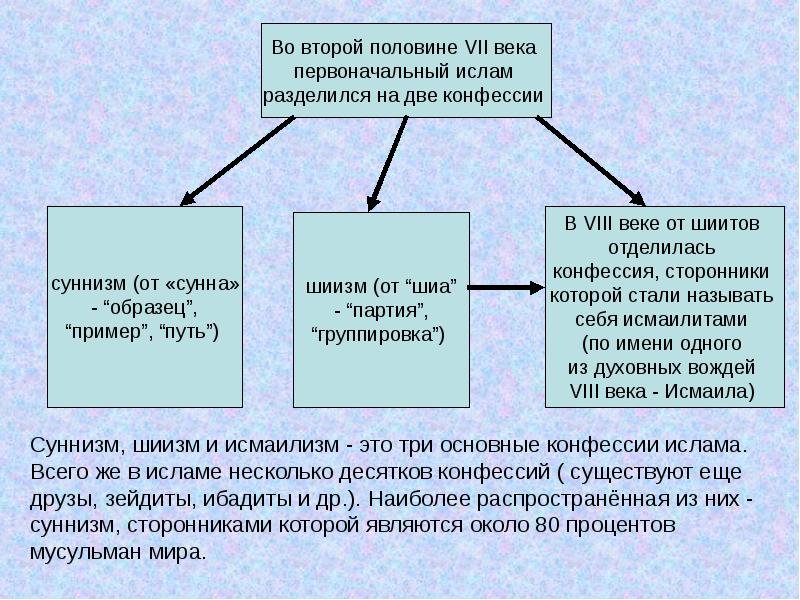 Учение ислама. Исламские конфессии. Мусульманские конфессии. Основные конфессии Ислама. Какие конфессии в Исламе..