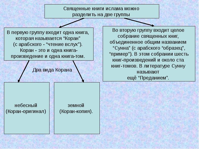 Ислам презентация 10 класс