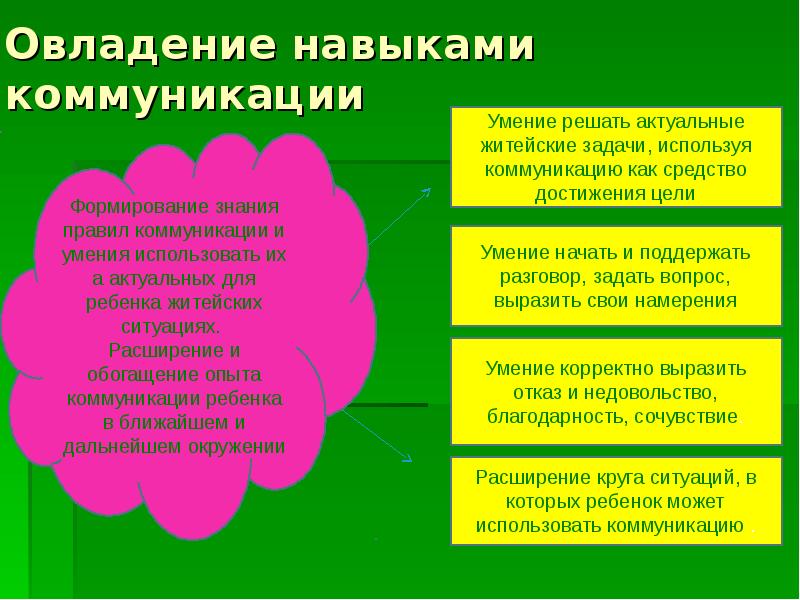 Овладеть умениями. Формирование навыков общения. Сформированность навыков общения. Развитие умений коммуникации. Приемы развития навыков общения это.