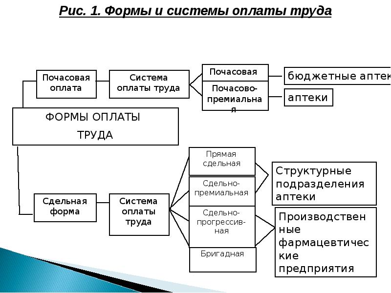 Основные средства аптечной организации. Оборотные средства аптеки. Учет основных средств в аптеке.