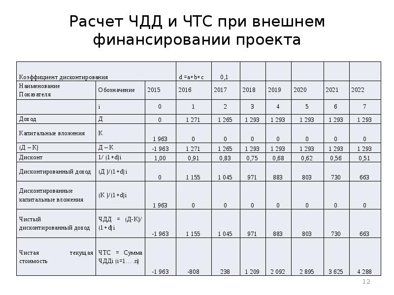 Определите чистый дисконтированный доход инновационного проекта на основе данных таблицы