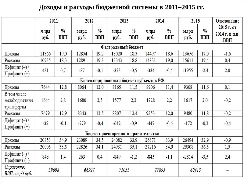 Доходы и расходы бюджетов бюджетной системы