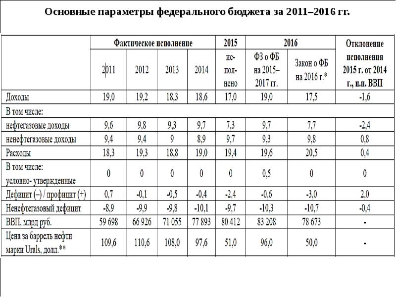 основные характеристики федерального бюджета. основной бюджет и его характеристика. параметры мобилизации. параметры федерального бюджета. характеристика доходов федерального бюджета.
