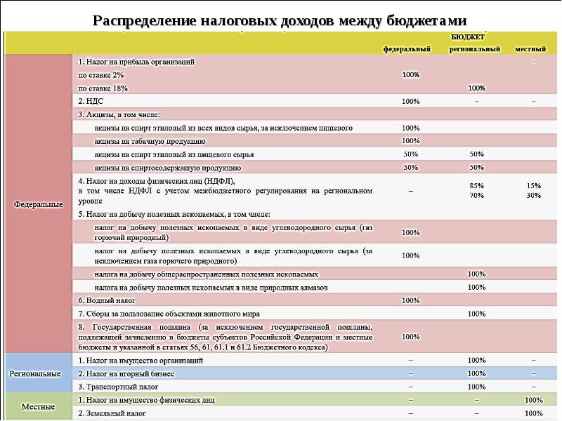 Распределение между бюджетами. Распределение доходов между бюджетами бюджетной системы РФ таблица. Распределение налогов по уровням бюджетной системы в 2020 году. Распределение налоговых доходов между бюджетами. Распределение налогов по бюджетам.