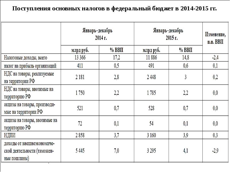 Основная характеристика федерального бюджета. Методы мобилизации доходов в федеральный бюджет. налоговый метод мобилизации доходов бюджета характеризует. основной налог доходы федерального бюджета.