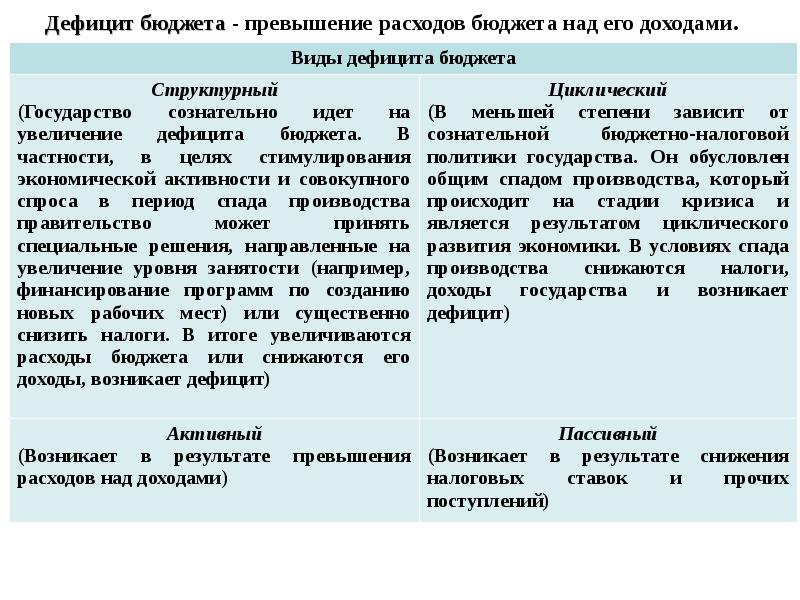 Расходы бюджета дефицит бюджета. Виды дефицита бюджета. Виды бюджета дефицитный. Виды дефицита госбюджета. Дефицит гос бюджеьа виды.