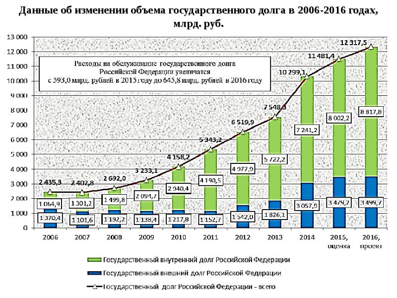 Государственный долг рф презентация