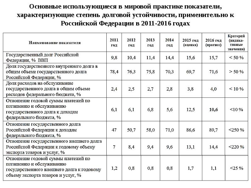 Долг доход. Показатели внешней долговой устойчивости РФ. 4. Показатели внешней долговой устойчивости РФ. Показатели долговой устойчивости РФ на 2020 год. Показатели внутренней долговой устойчивости Российской Федерации.