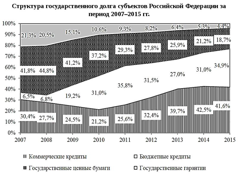 Структура государственных доходов в россии презентация