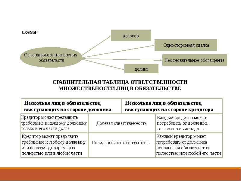 Источники возникновения обязательств в римском праве презентация