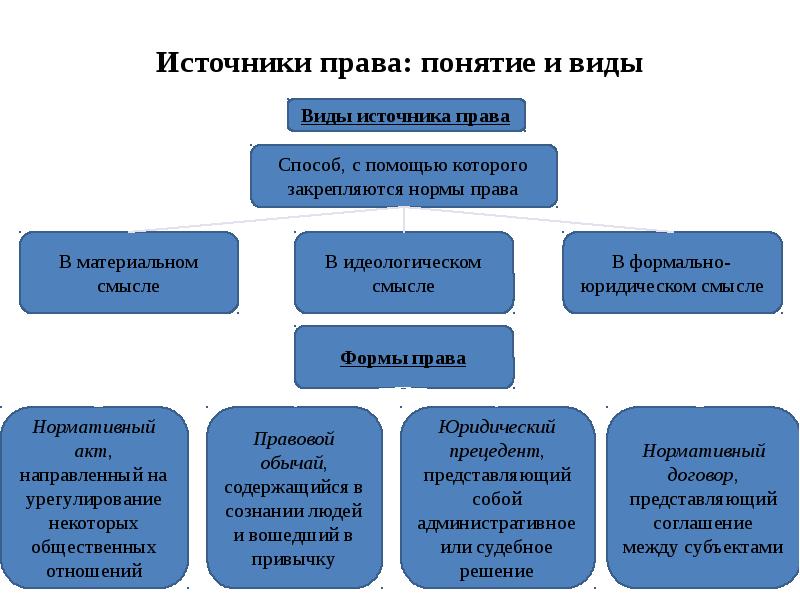 Источники права понятие виды формы проект