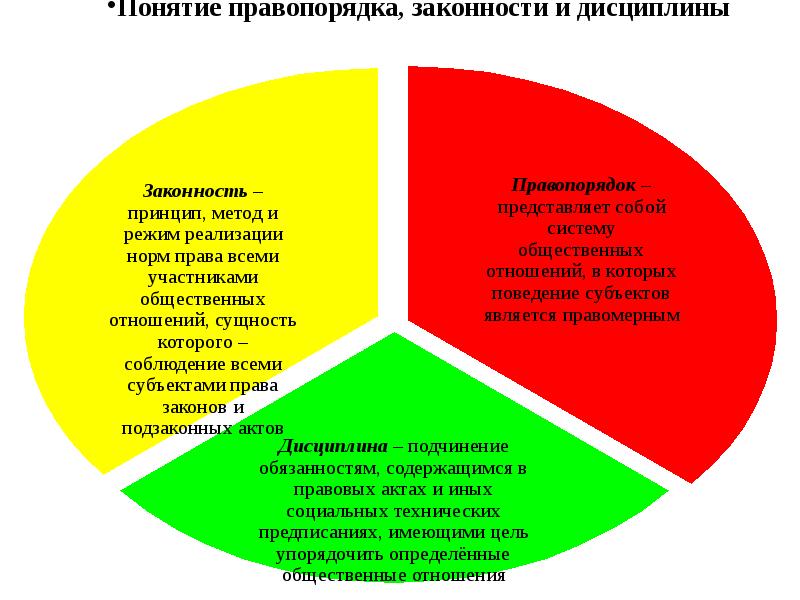 Понятие правопорядка соотношение законности и правопорядка. Понятие и принципы законности. Законность как принцип метод и режим. Принципы законности и правопорядка.