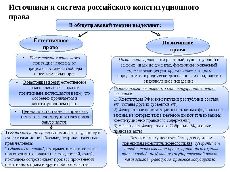 Источники конституции. Система источников конституционного права. Система источников российского конституционного права. Структура источников права. Иные источники конституционного права России.