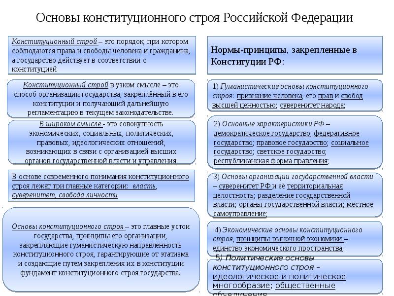 Основа конституционного строя государственной власти