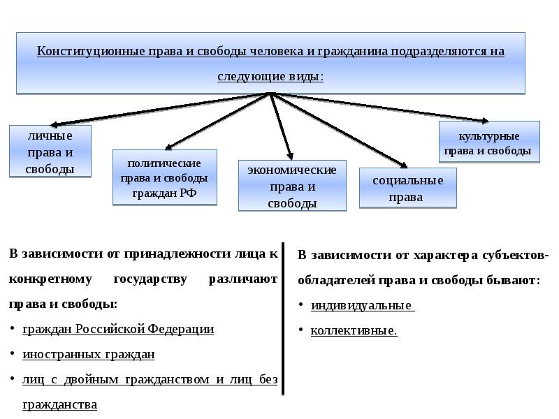 Виды свободы учреждения