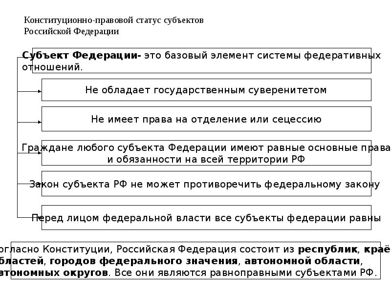 Особенности статуса субъекта федерации. Конституционно-правовой статус субъектов РФ.