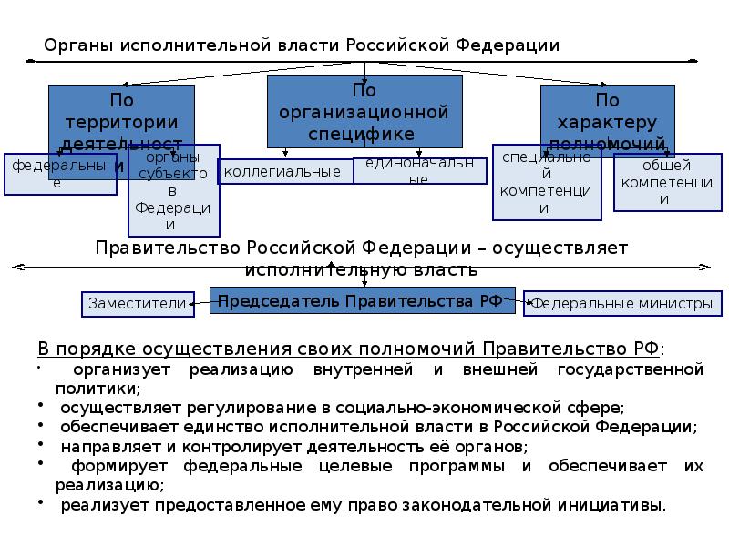 Реализация исполнительной власти